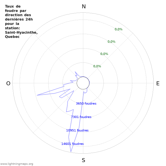 Graphes: Taux de foudre par direction