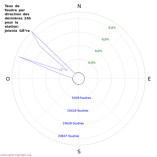 Graphes: Taux de foudre par direction