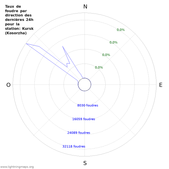 Graphes: Taux de foudre par direction