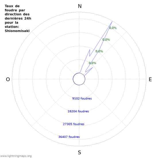 Graphes: Taux de foudre par direction