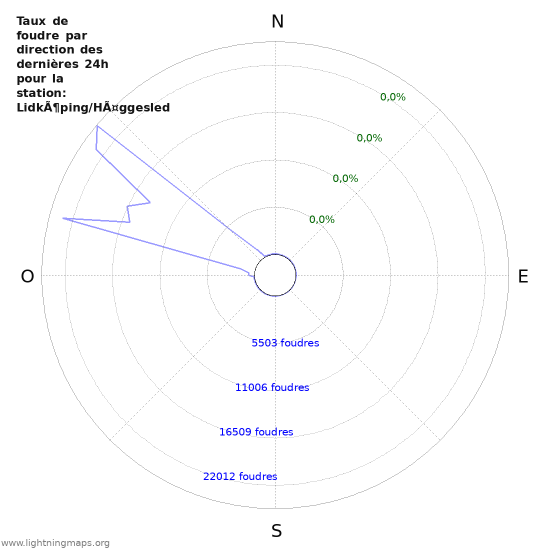 Graphes: Taux de foudre par direction