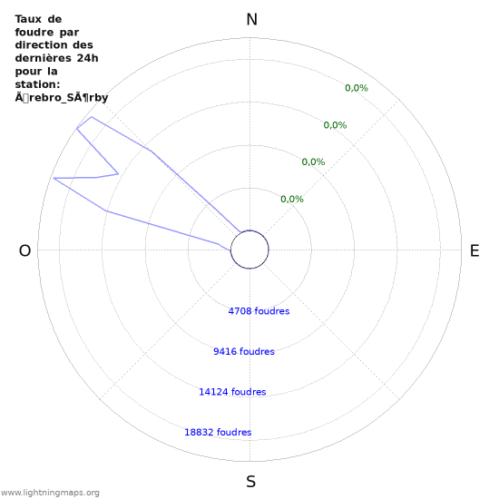 Graphes: Taux de foudre par direction