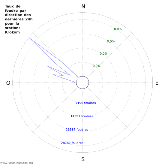 Graphes: Taux de foudre par direction