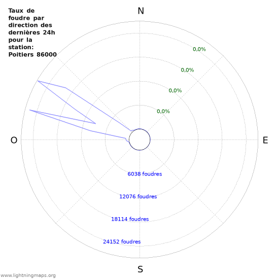 Graphes: Taux de foudre par direction