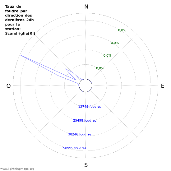 Graphes: Taux de foudre par direction