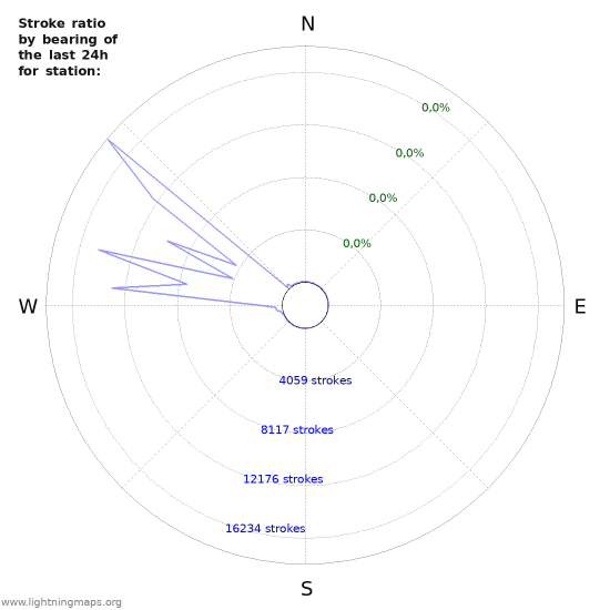 Grafikonok: Stroke ratio by bearing