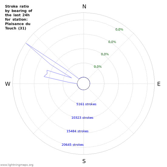 Grafikonok: Stroke ratio by bearing