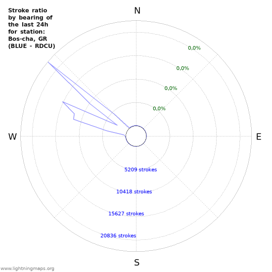 Grafikonok: Stroke ratio by bearing