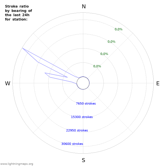 Grafikonok: Stroke ratio by bearing