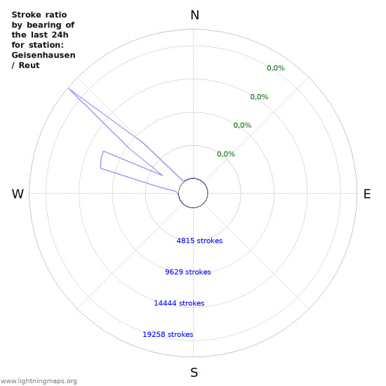 Grafikonok: Stroke ratio by bearing