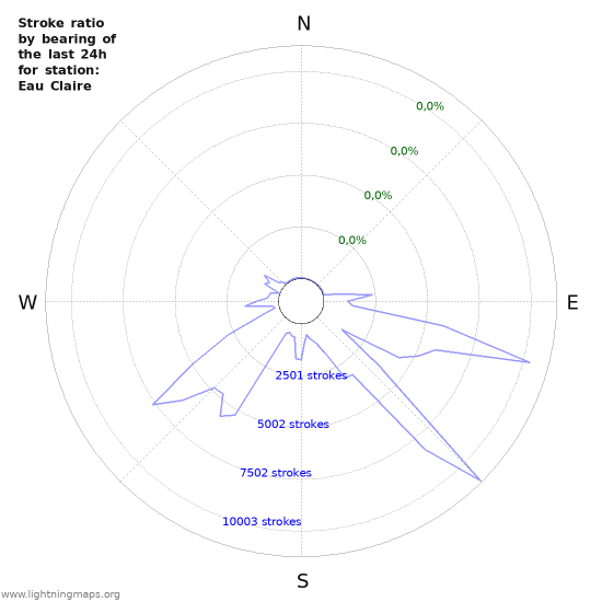 Grafikonok: Stroke ratio by bearing