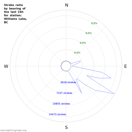 Grafikonok: Stroke ratio by bearing