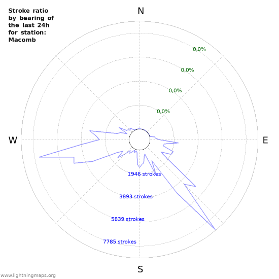 Grafikonok: Stroke ratio by bearing