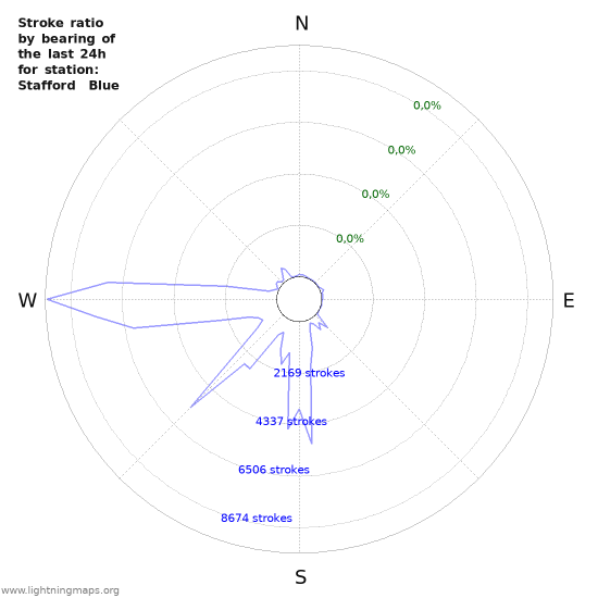 Grafikonok: Stroke ratio by bearing