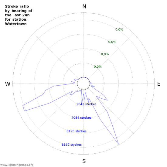 Grafikonok: Stroke ratio by bearing