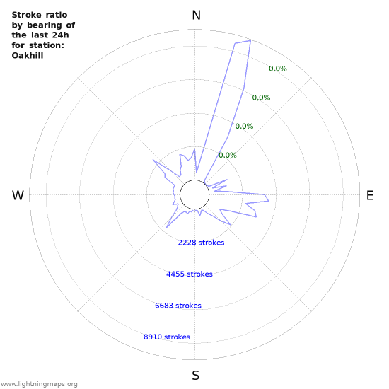 Grafikonok: Stroke ratio by bearing