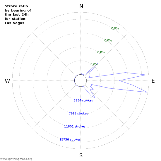 Grafikonok: Stroke ratio by bearing