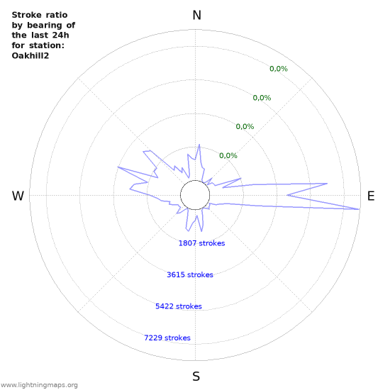 Grafikonok: Stroke ratio by bearing