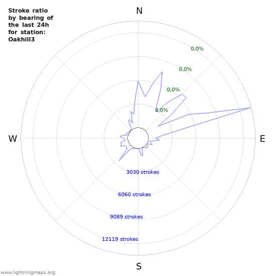 Grafikonok: Stroke ratio by bearing