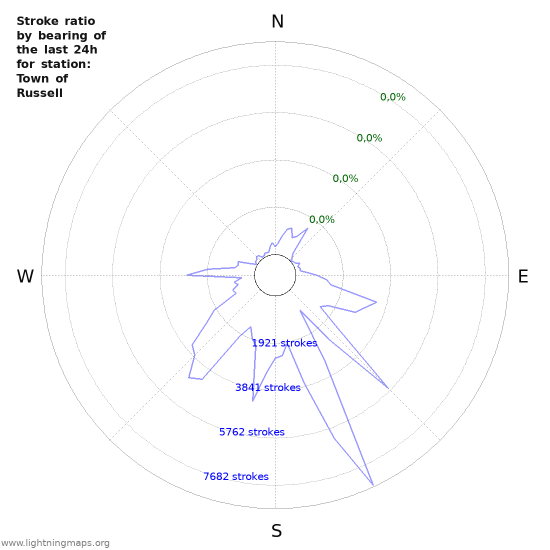 Grafikonok: Stroke ratio by bearing