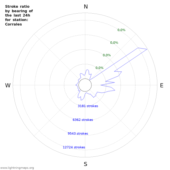 Grafikonok: Stroke ratio by bearing