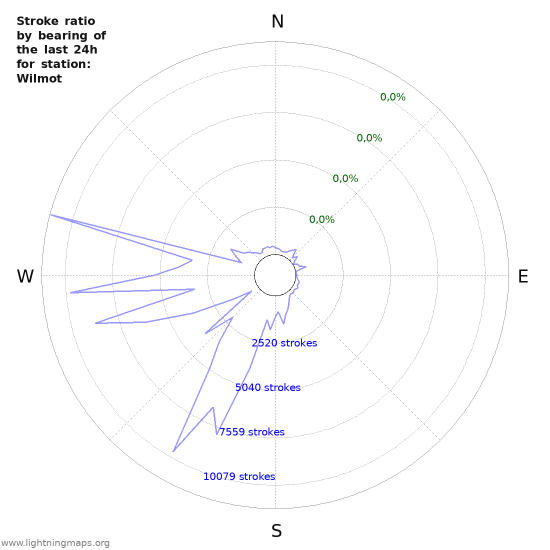 Grafikonok: Stroke ratio by bearing