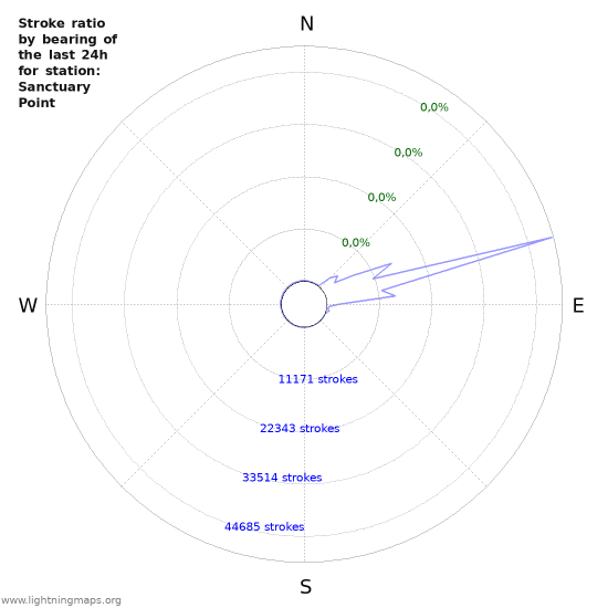 Grafikonok: Stroke ratio by bearing