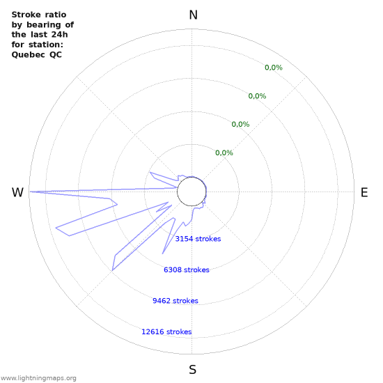 Grafikonok: Stroke ratio by bearing