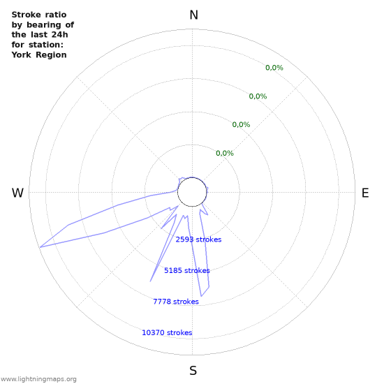 Grafikonok: Stroke ratio by bearing