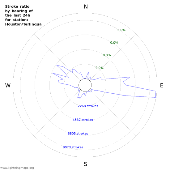 Grafikonok: Stroke ratio by bearing