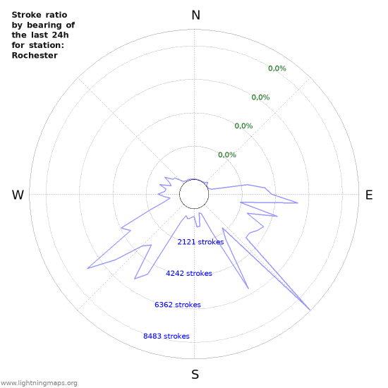 Grafikonok: Stroke ratio by bearing