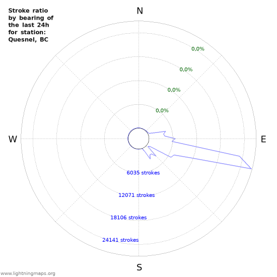 Grafikonok: Stroke ratio by bearing