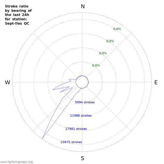 Grafikonok: Stroke ratio by bearing