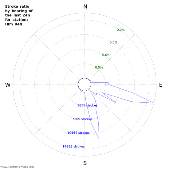 Grafikonok: Stroke ratio by bearing