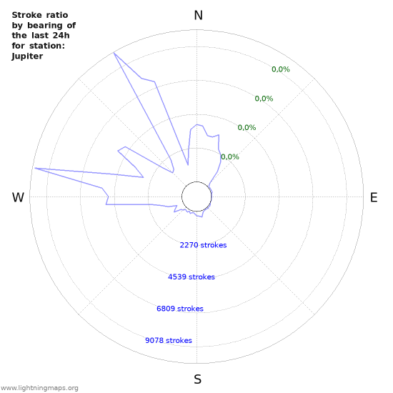 Grafikonok: Stroke ratio by bearing