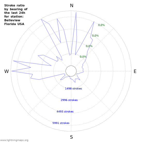 Grafikonok: Stroke ratio by bearing