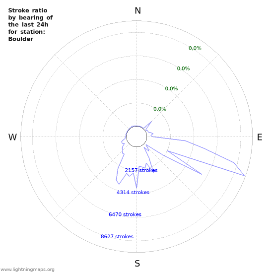 Grafikonok: Stroke ratio by bearing