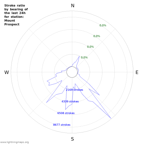 Grafikonok: Stroke ratio by bearing