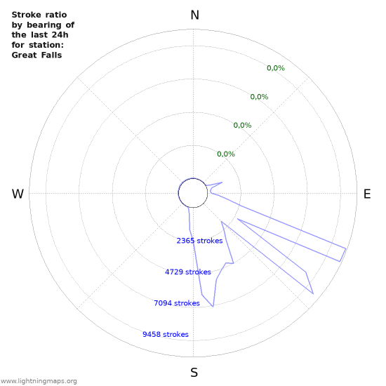 Grafikonok: Stroke ratio by bearing