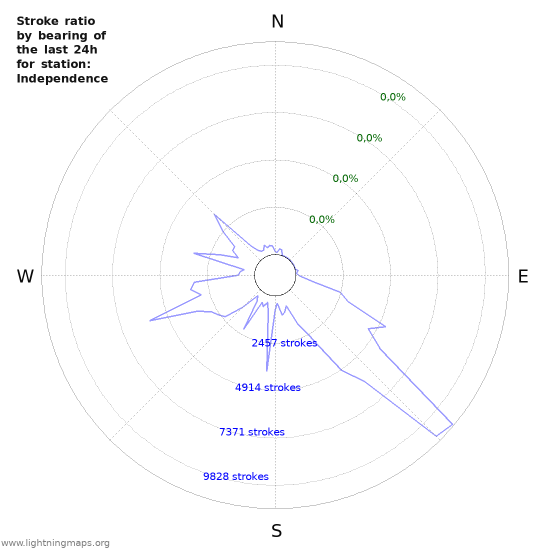 Grafikonok: Stroke ratio by bearing