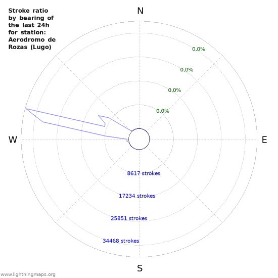 Grafikonok: Stroke ratio by bearing