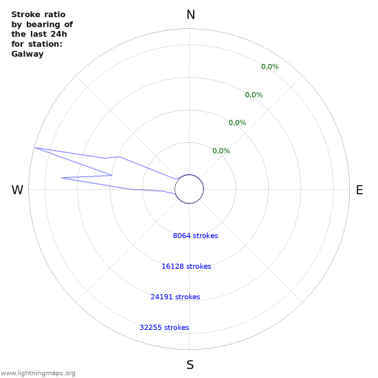 Grafikonok: Stroke ratio by bearing