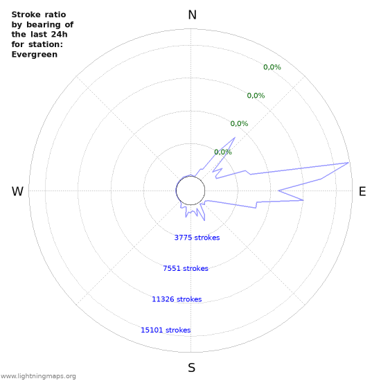 Grafikonok: Stroke ratio by bearing