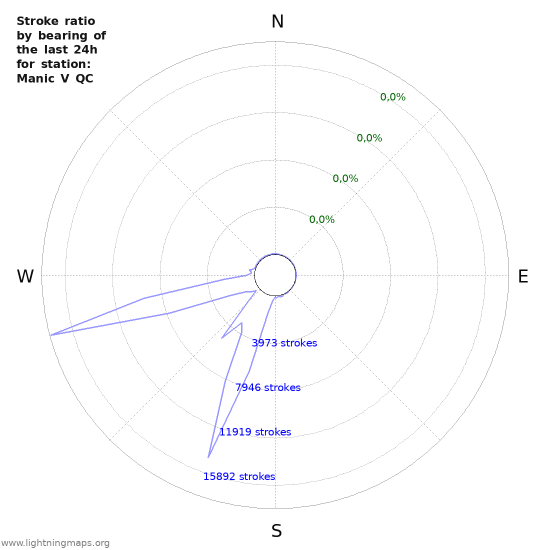 Grafikonok: Stroke ratio by bearing