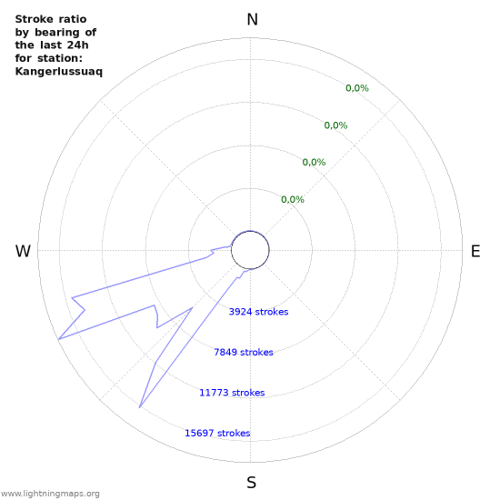 Grafikonok: Stroke ratio by bearing