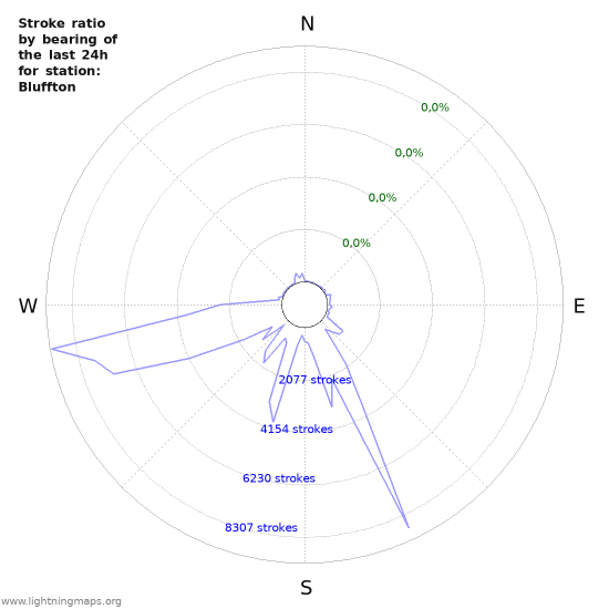 Grafikonok: Stroke ratio by bearing