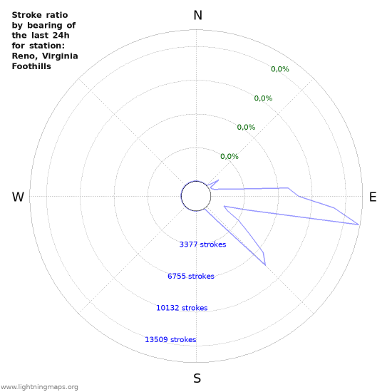 Grafikonok: Stroke ratio by bearing