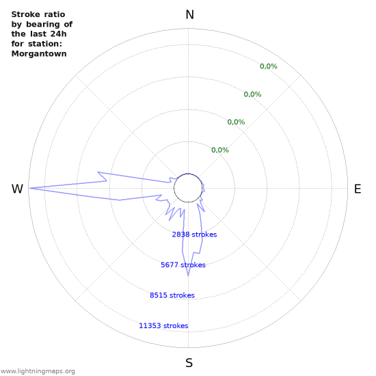 Grafikonok: Stroke ratio by bearing