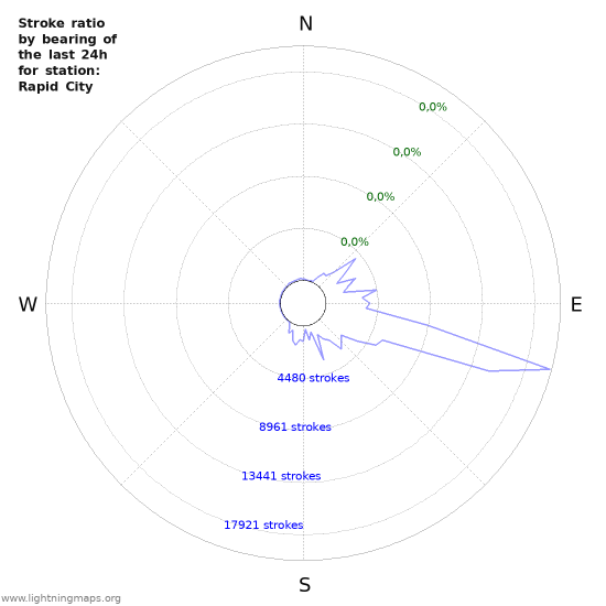 Grafikonok: Stroke ratio by bearing