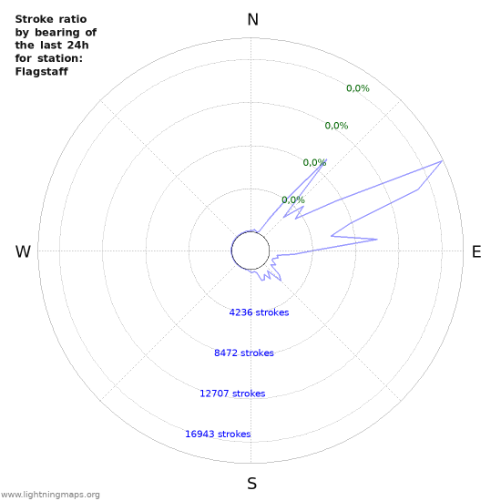 Grafikonok: Stroke ratio by bearing